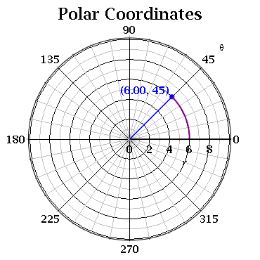 Plane Curves and Polar Coordinates